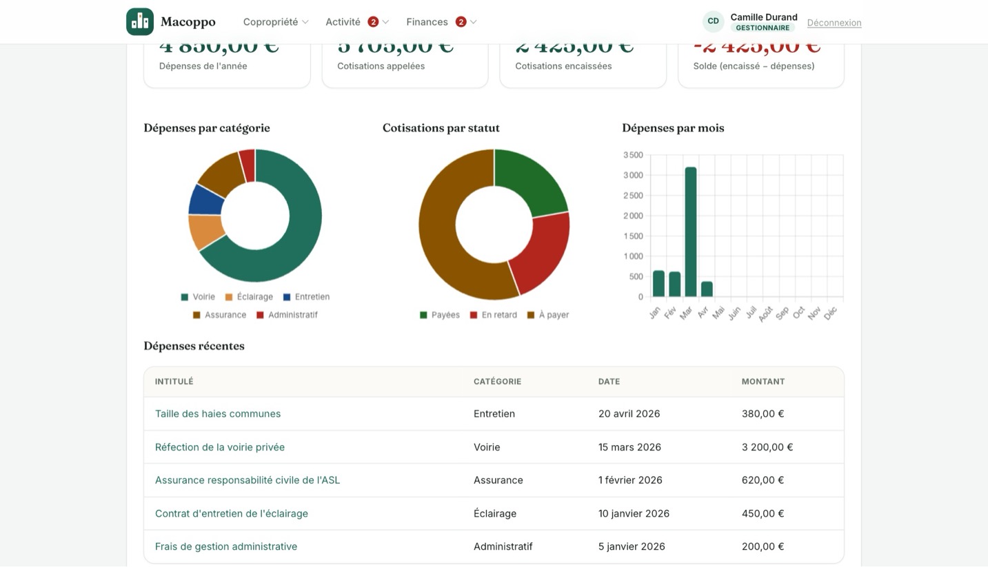 Tableau de bord des finances Macoppo